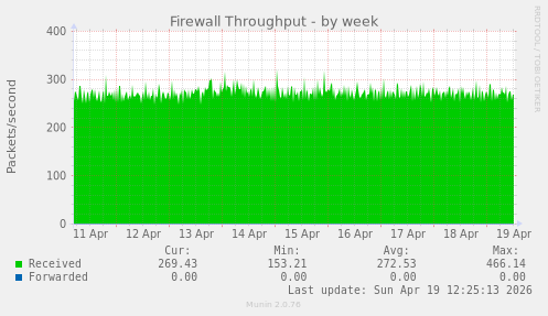 Firewall Throughput