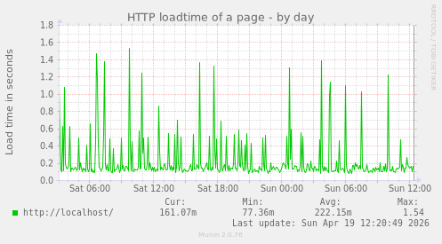HTTP loadtime of a page