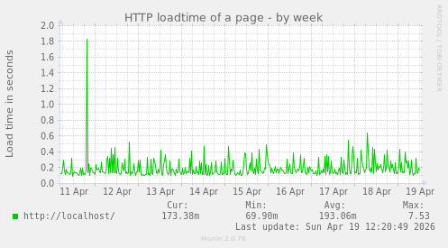 HTTP loadtime of a page