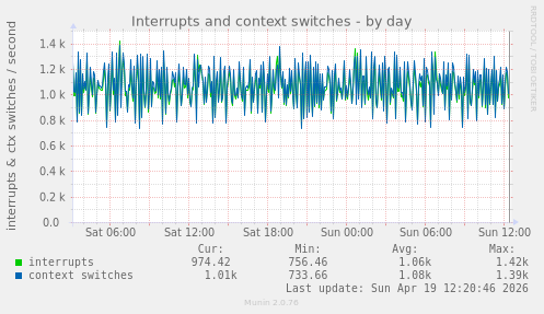 Interrupts and context switches