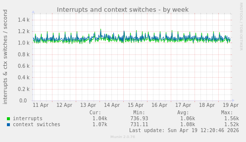 Interrupts and context switches