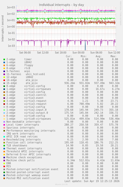 Individual interrupts