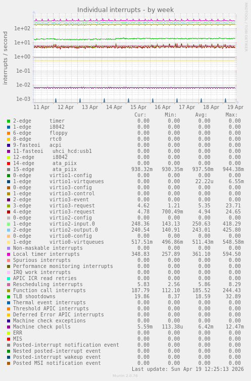Individual interrupts
