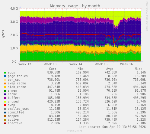 monthly graph