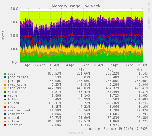 Memory usage