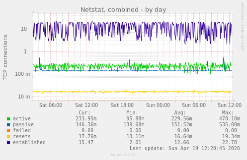 Netstat, combined