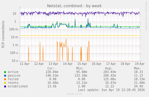 Netstat, combined