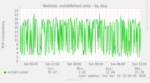 Netstat, established only