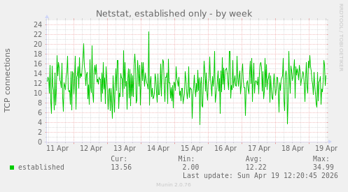 Netstat, established only
