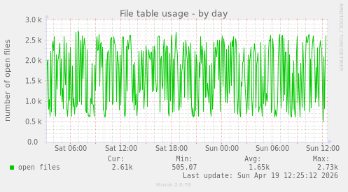 File table usage