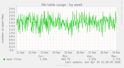 File table usage