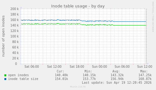 Inode table usage