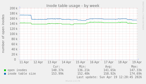 Inode table usage