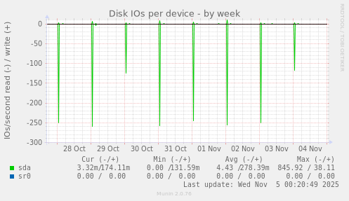 Disk IOs per device