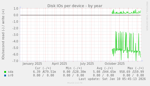 Disk IOs per device