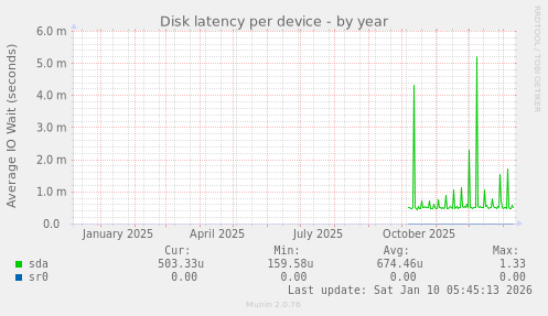 Disk latency per device