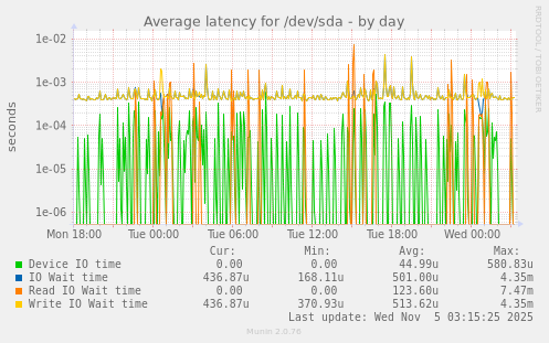 Average latency for /dev/sda