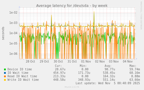 Average latency for /dev/sda