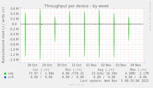 Throughput per device