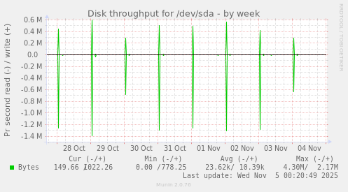 Disk throughput for /dev/sda