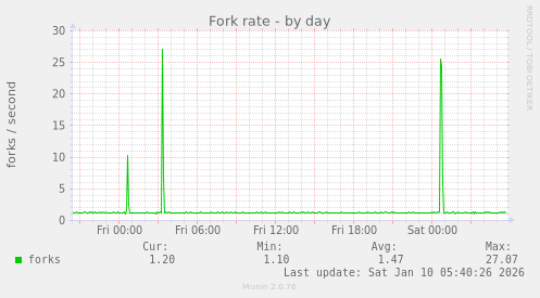 Fork rate