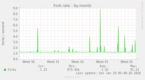 Fork rate