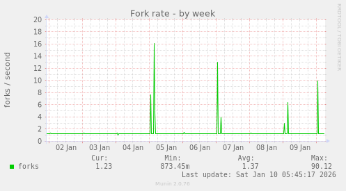 Fork rate