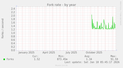 Fork rate