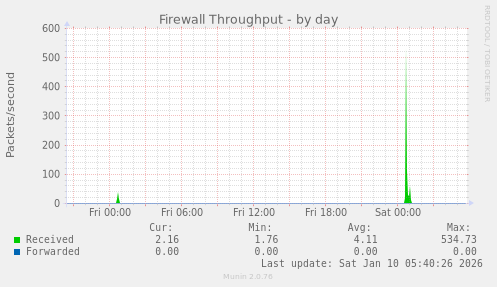 Firewall Throughput