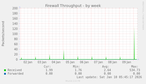 Firewall Throughput