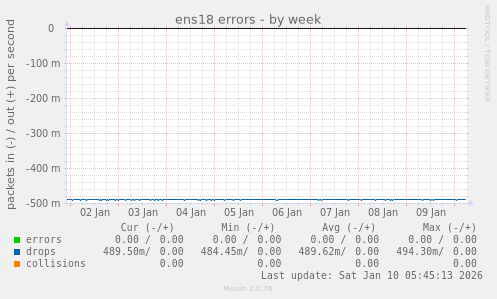 ens18 errors