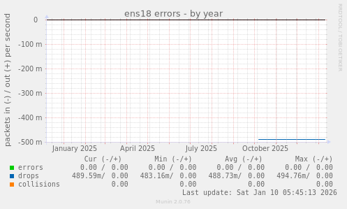 ens18 errors
