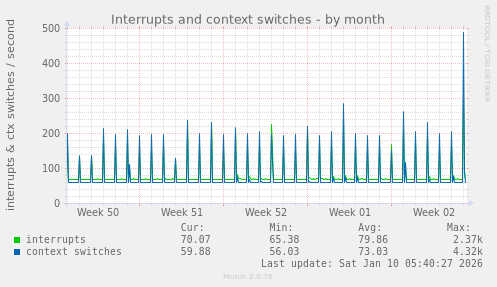 Interrupts and context switches