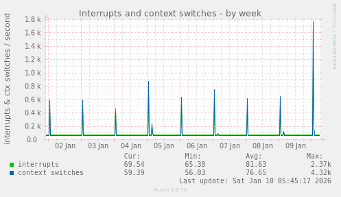 Interrupts and context switches