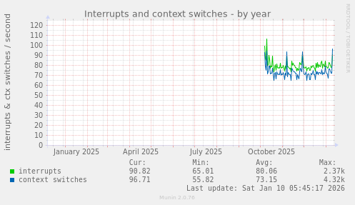 Interrupts and context switches