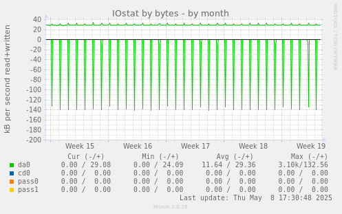 IOstat by bytes
