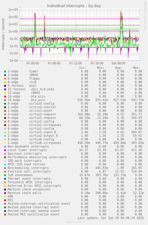 Individual interrupts