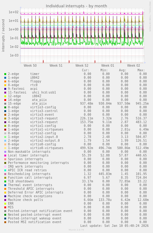 Individual interrupts