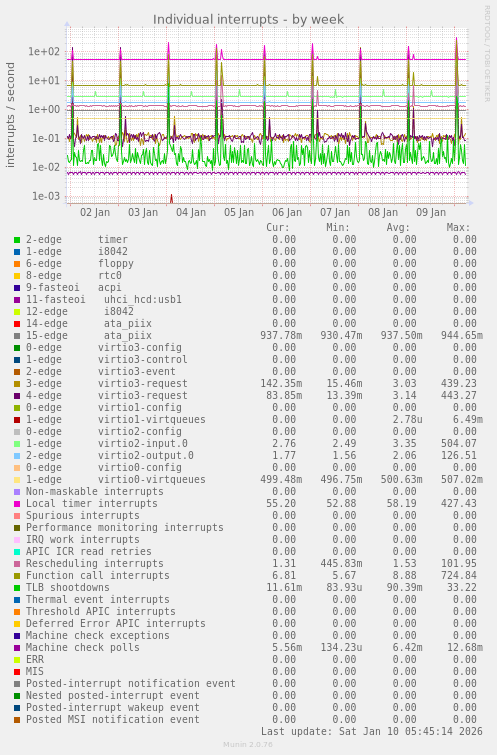 Individual interrupts