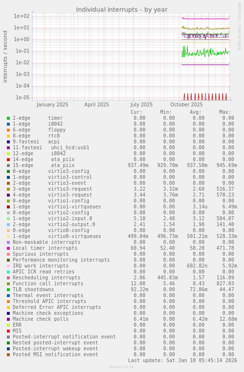 Individual interrupts