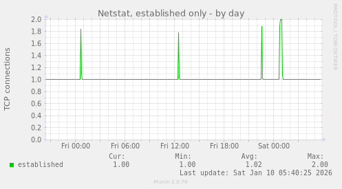 Netstat, established only