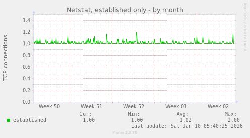 Netstat, established only