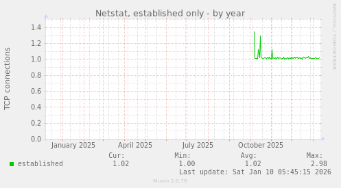Netstat, established only