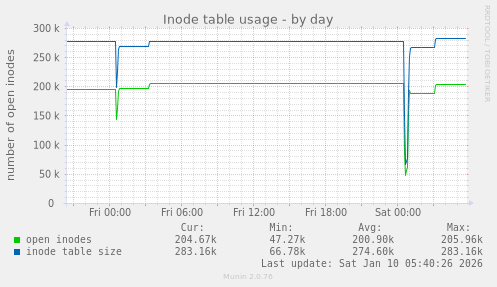 Inode table usage