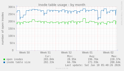 Inode table usage