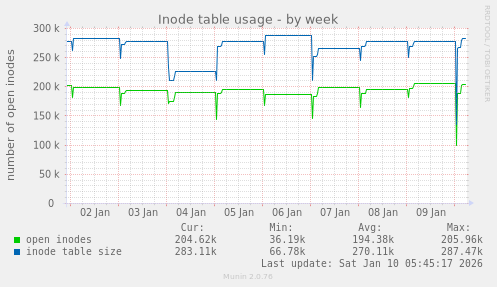 Inode table usage