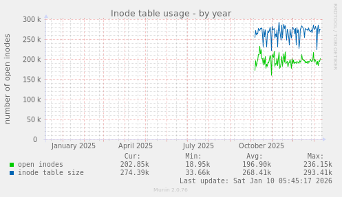 Inode table usage