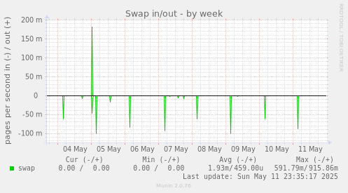 Swap in/out