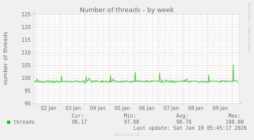 Number of threads