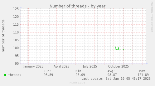 Number of threads